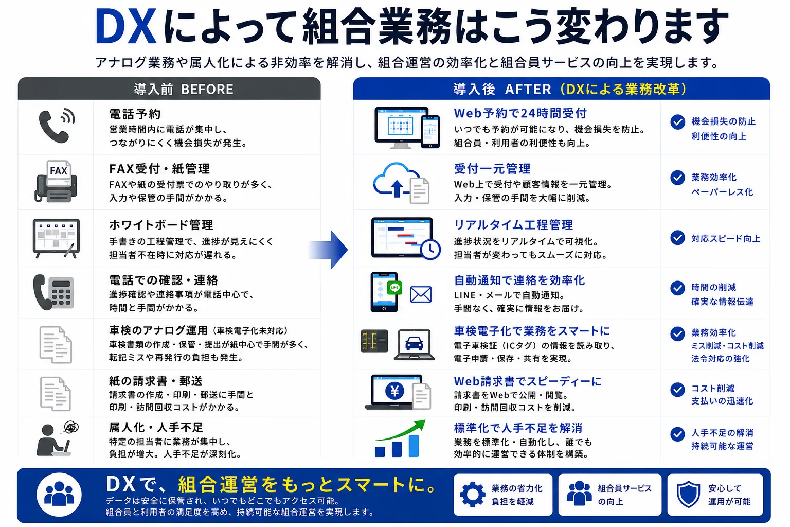 DXによって組合業務はこう変わります